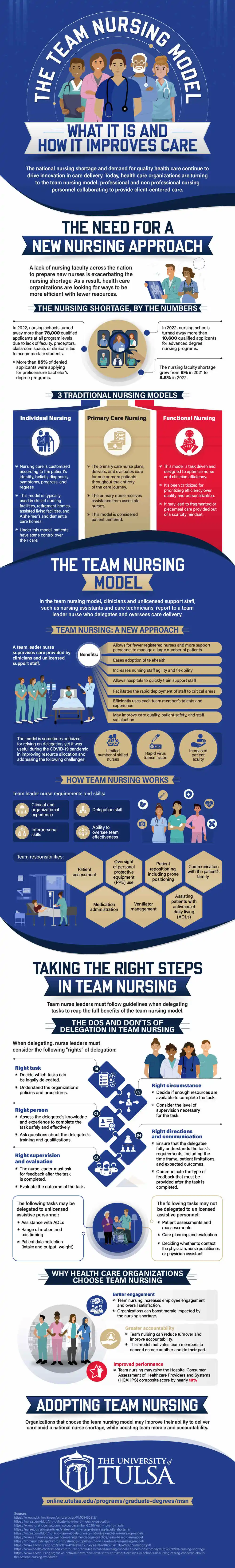 Infographic describing the team nursing model.